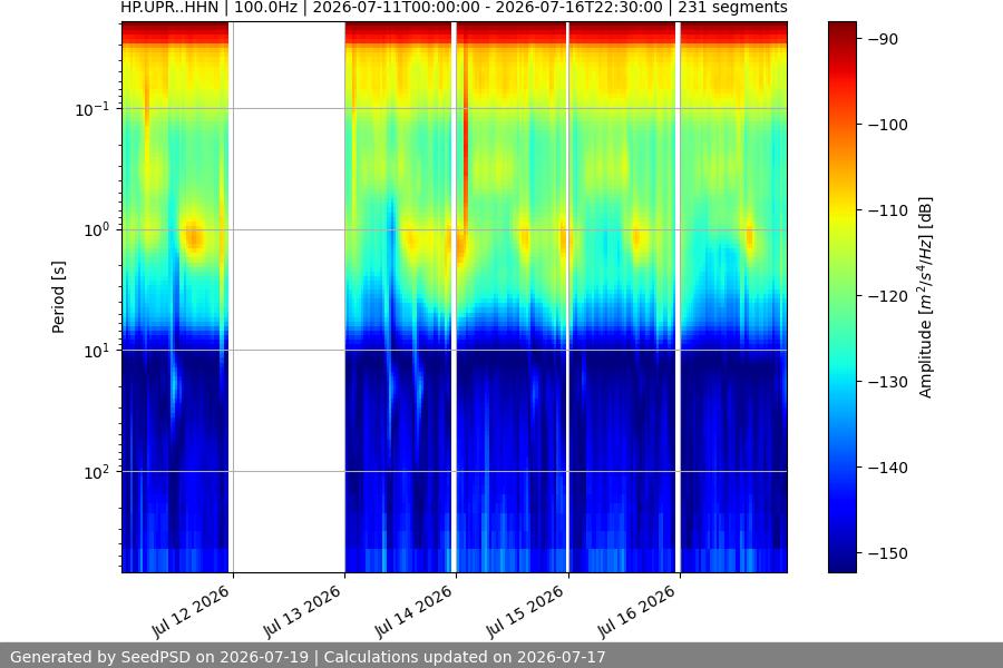 spectrogram week