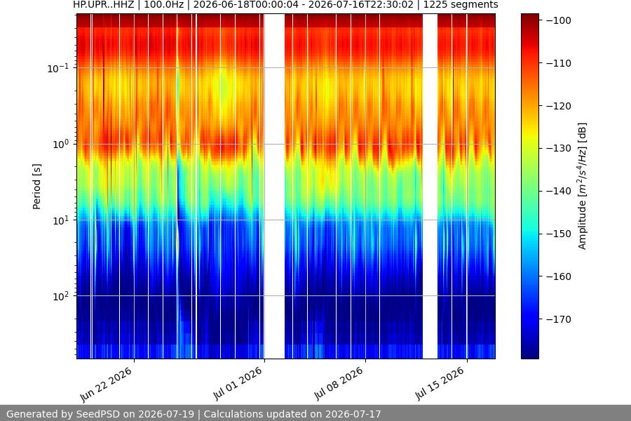 spectrogram month