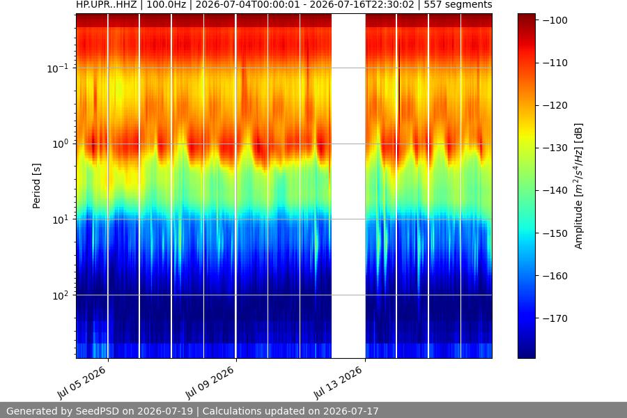 spectrogram two_weeks
