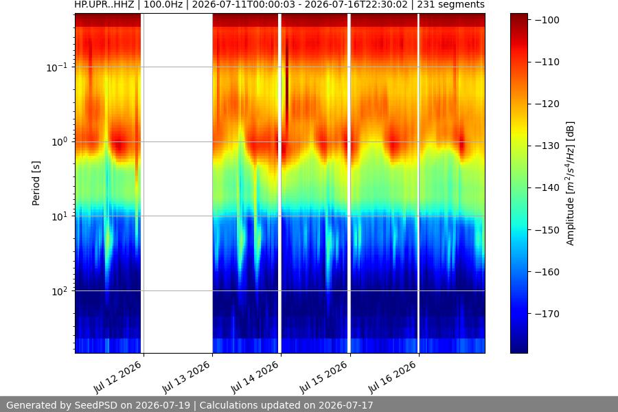 spectrogram week