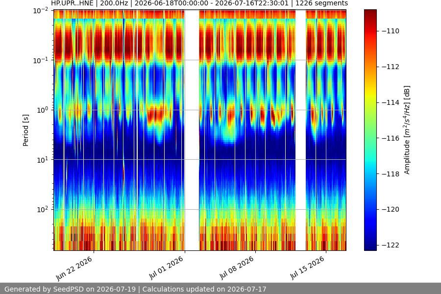 spectrogram month