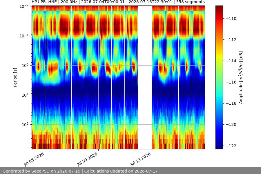spectrogram two_weeks