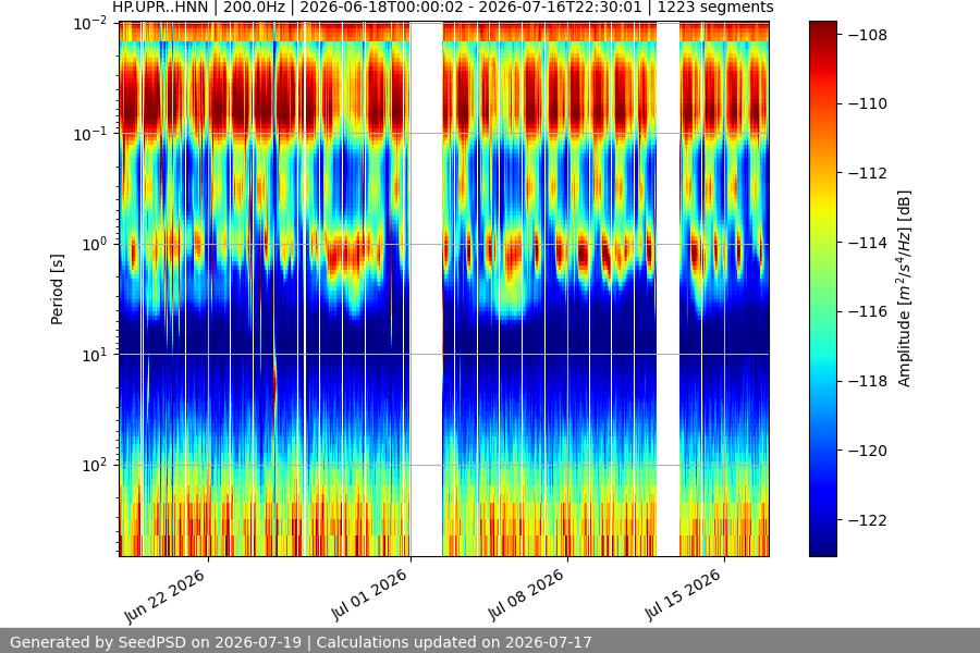spectrogram month