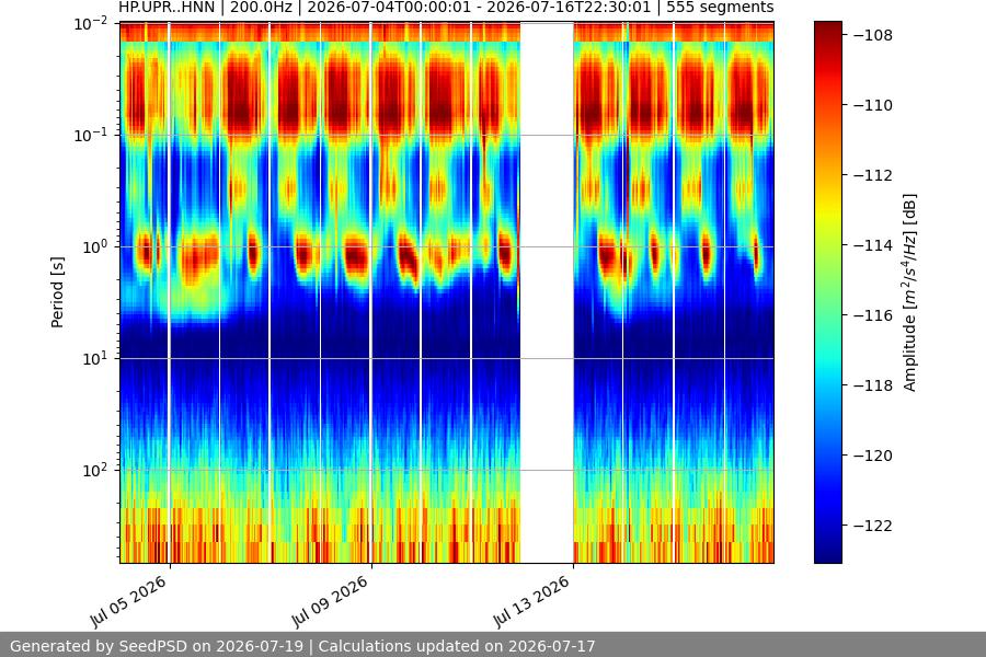 spectrogram two_weeks