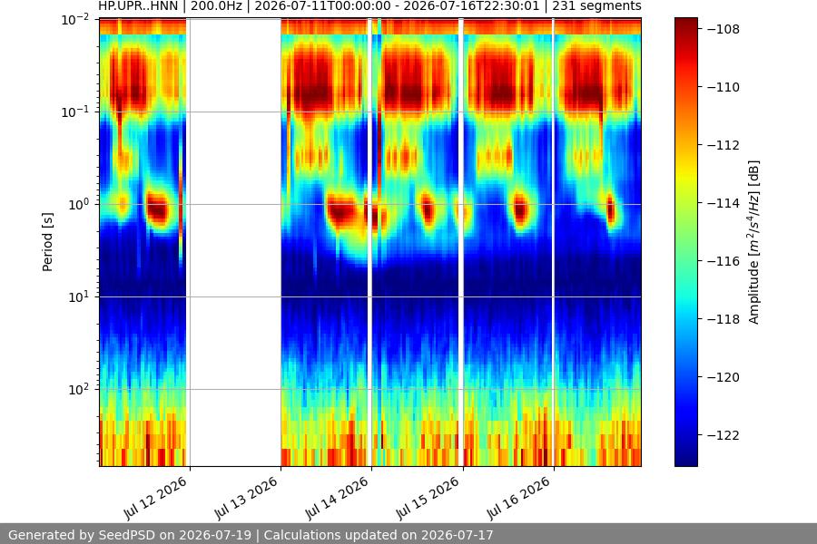 spectrogram week