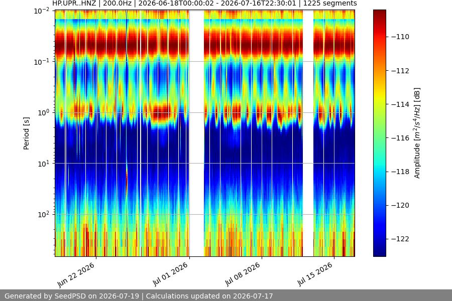 spectrogram month