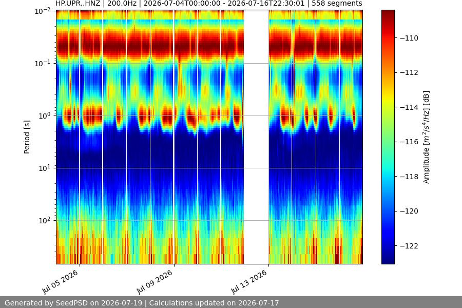 spectrogram two_weeks