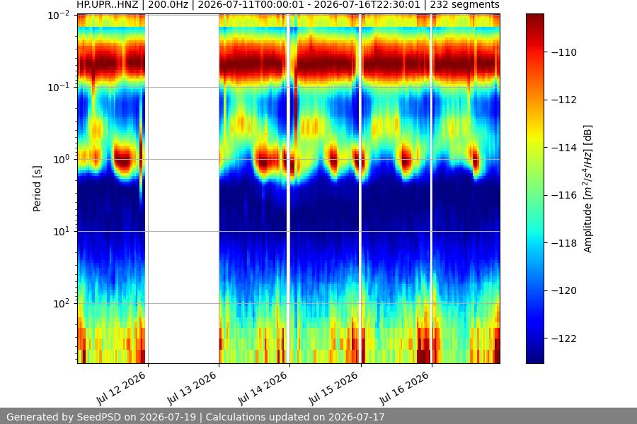 spectrogram week