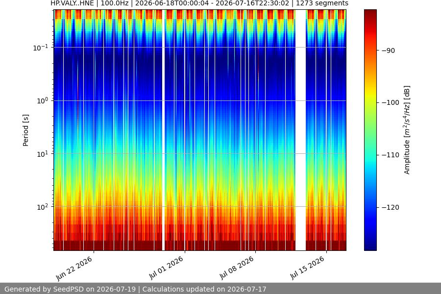 spectrogram month