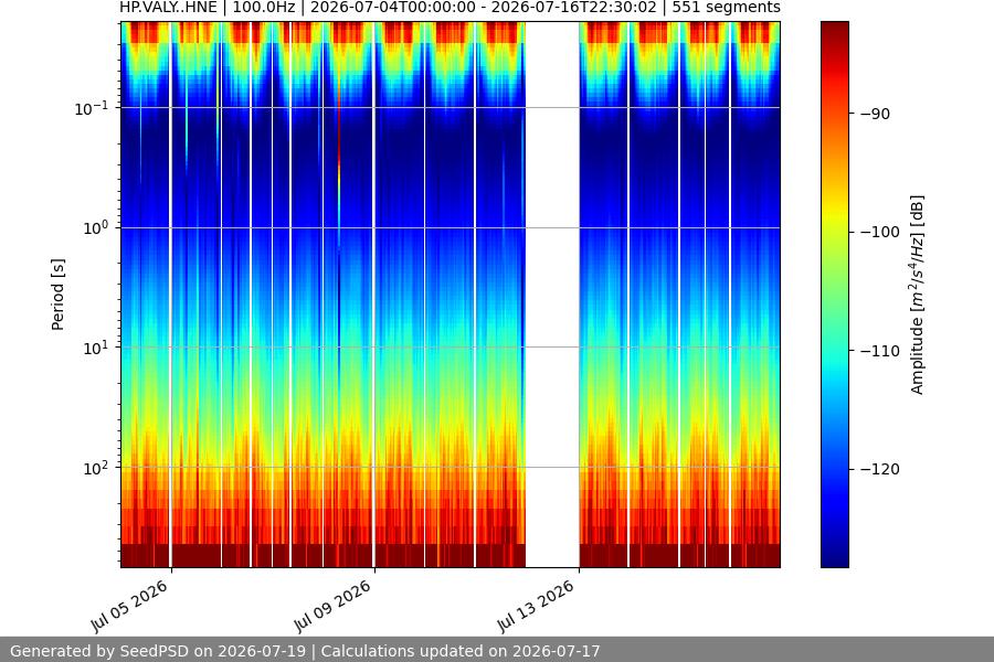 spectrogram two_weeks