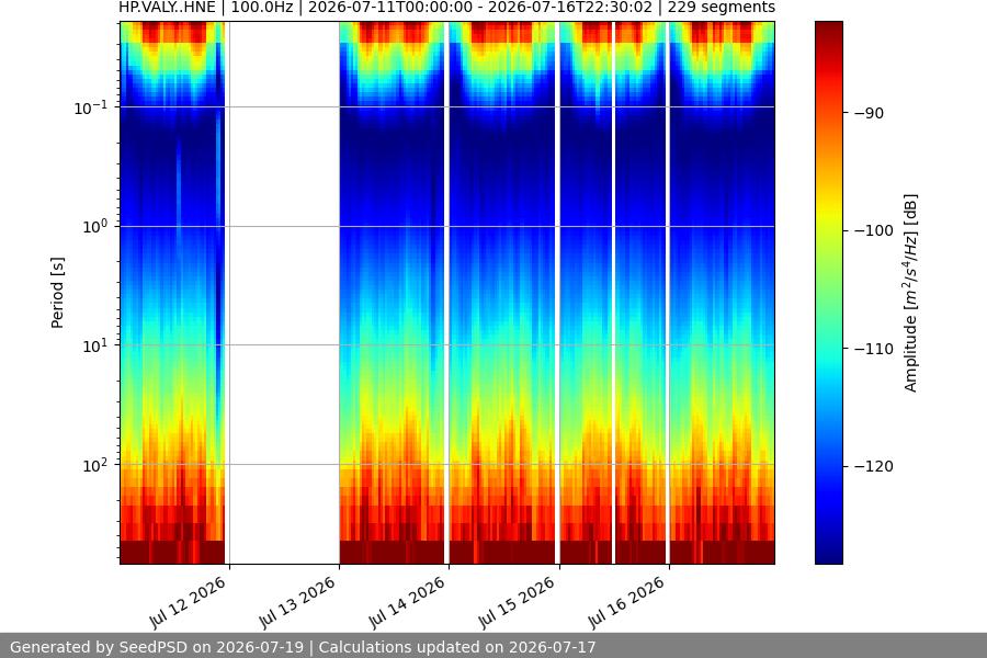spectrogram week