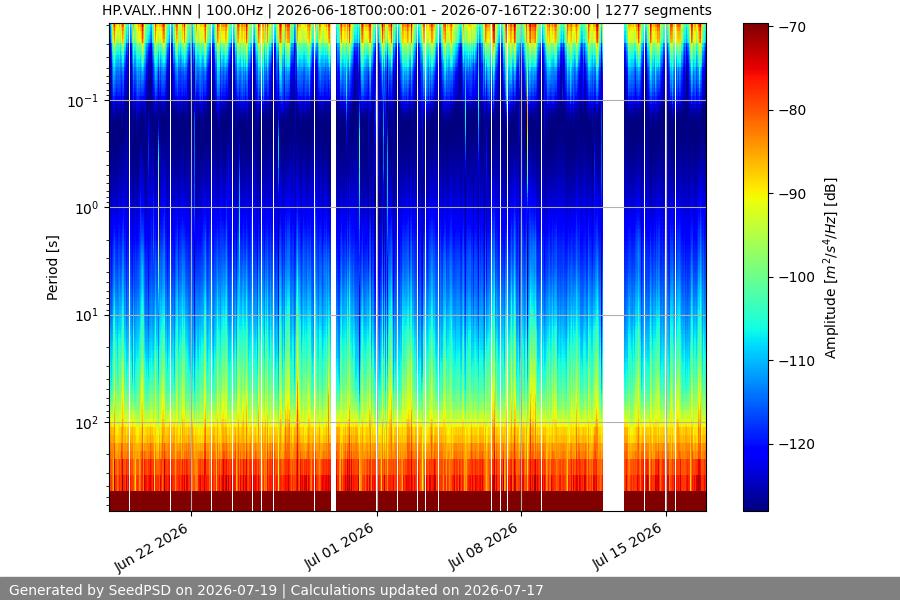spectrogram month