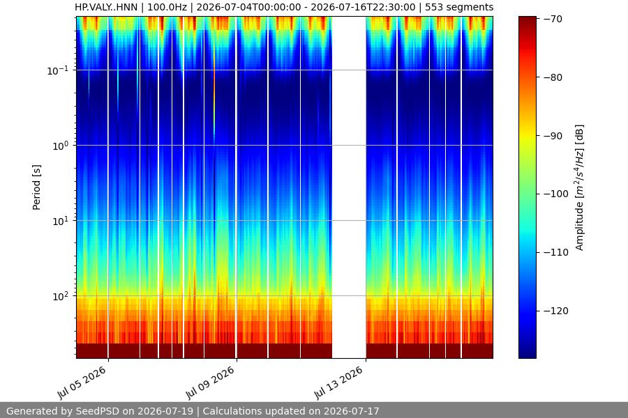 spectrogram two_weeks