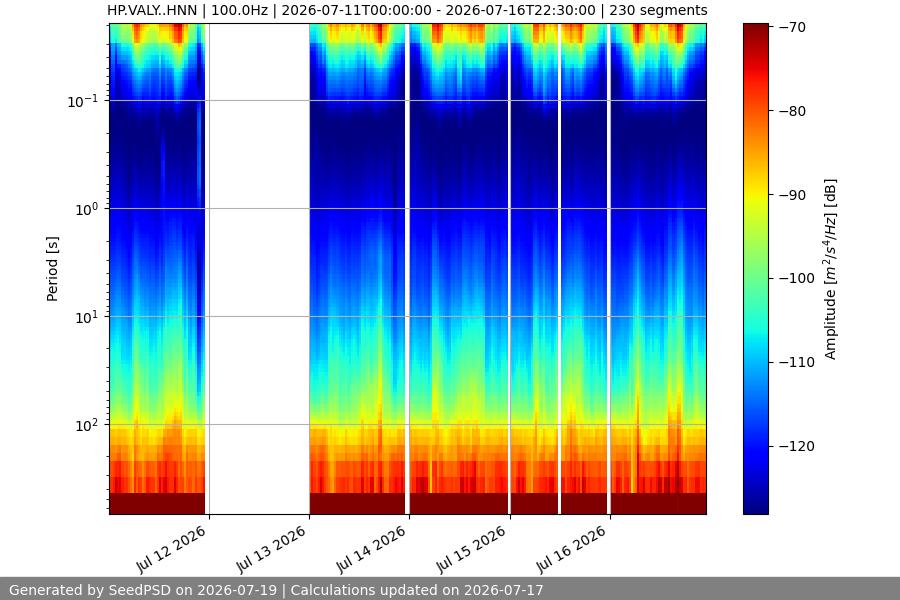 spectrogram week