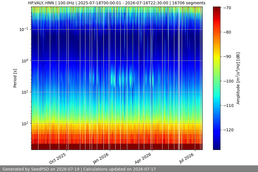spectrogram year