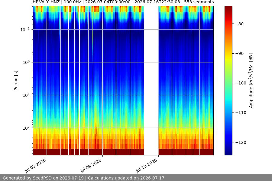 spectrogram two_weeks