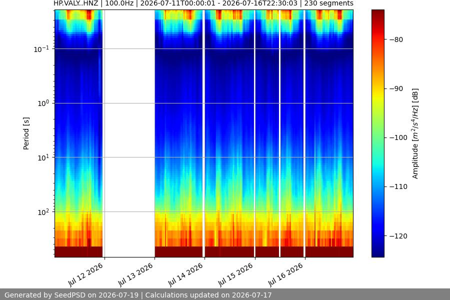 spectrogram week