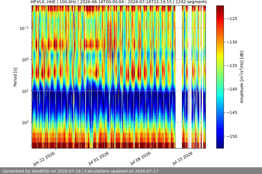 spectrogram month