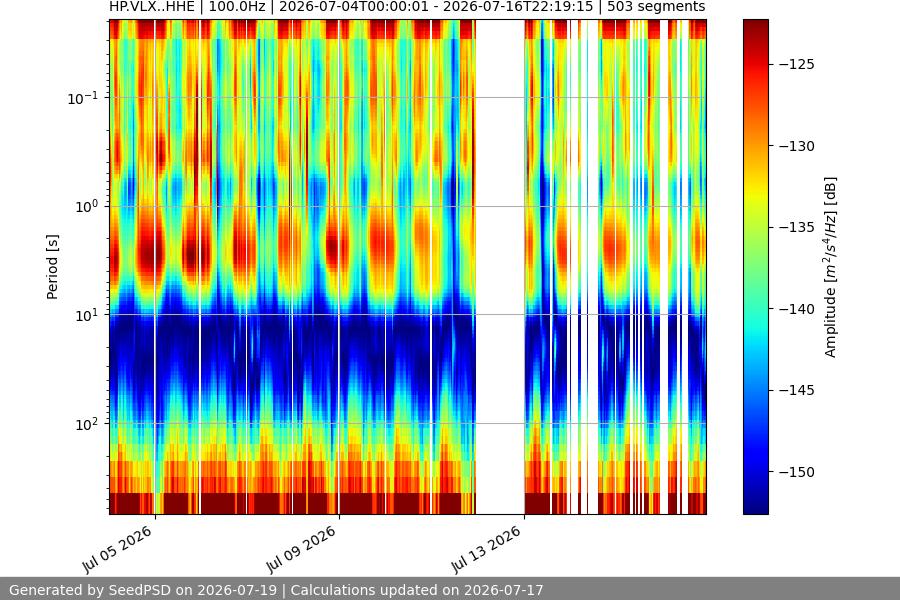 spectrogram two_weeks