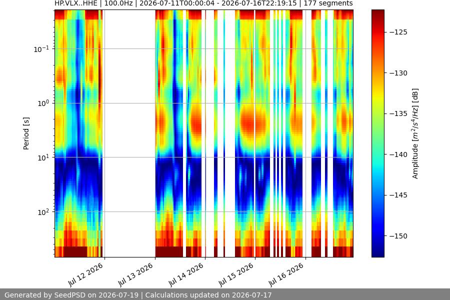 spectrogram week