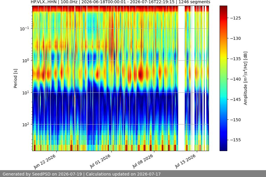 spectrogram month