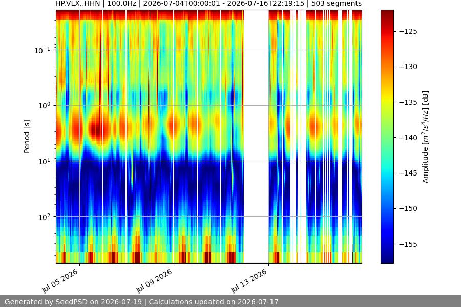 spectrogram two_weeks