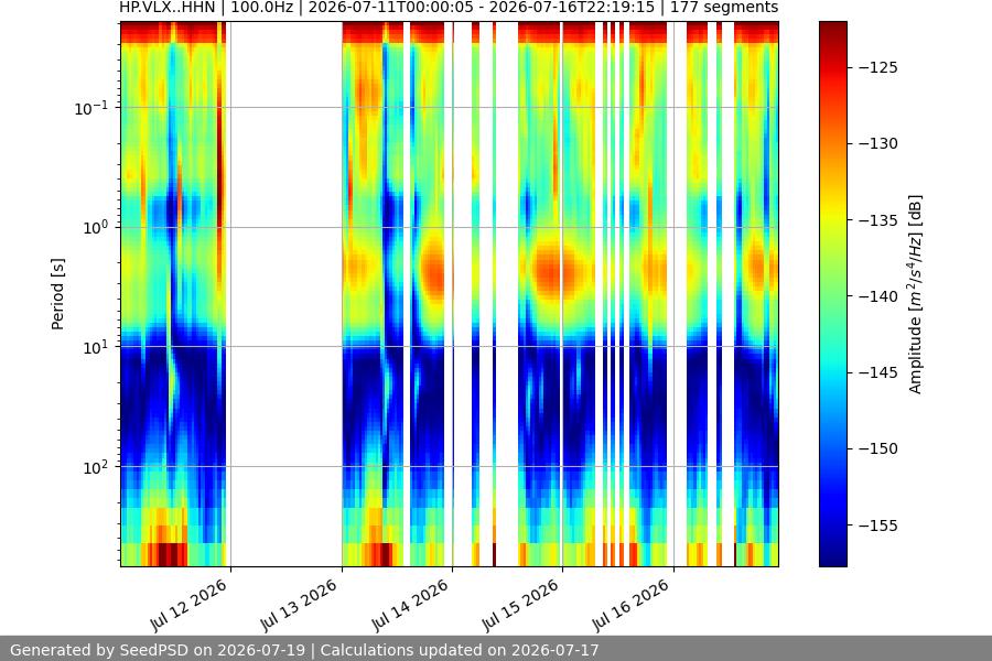 spectrogram week