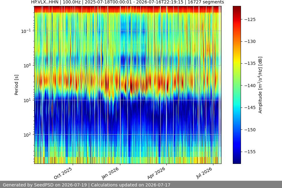 spectrogram year