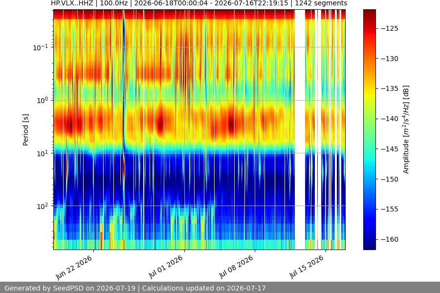 spectrogram month