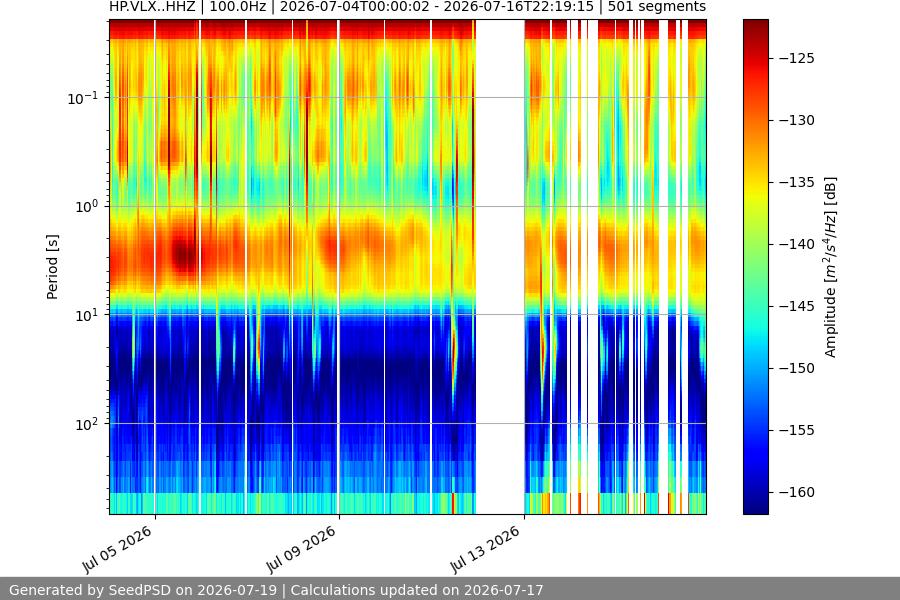 spectrogram two_weeks
