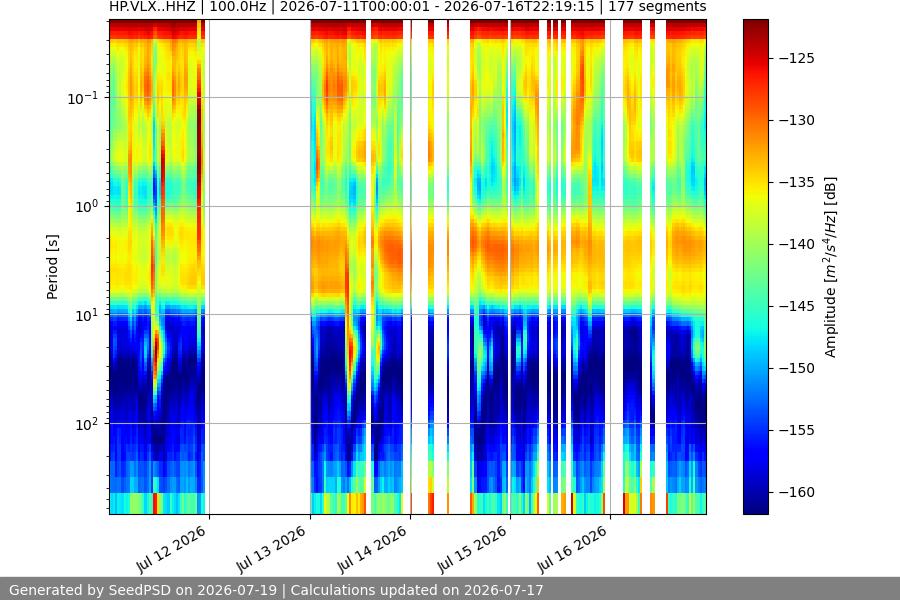 spectrogram week