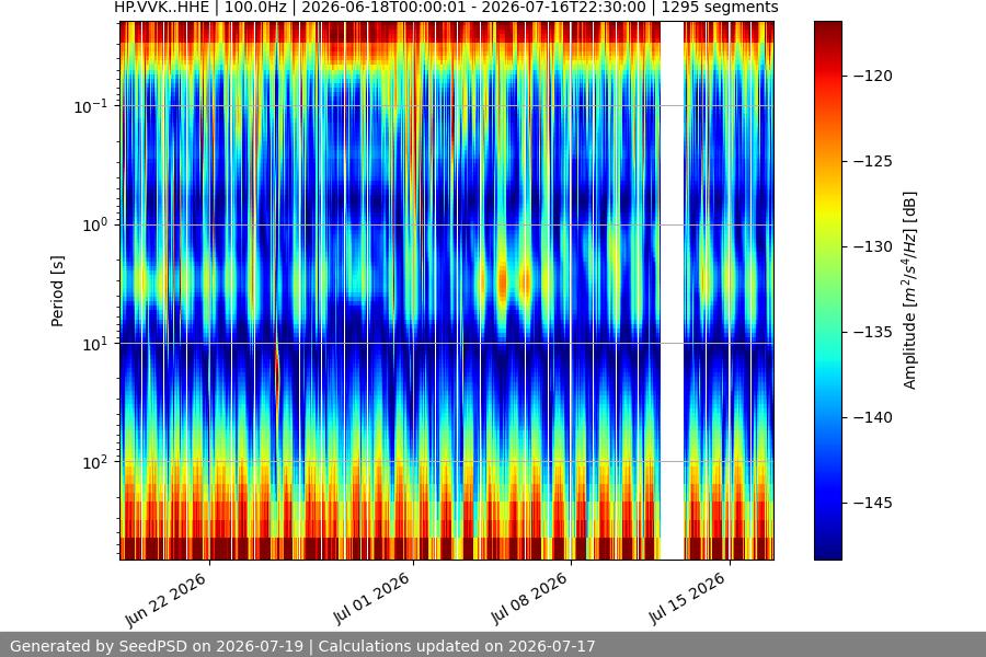 spectrogram month