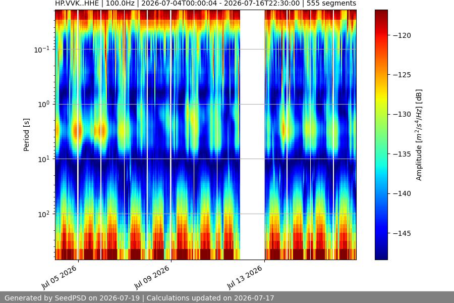 spectrogram two_weeks