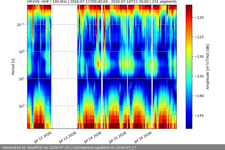 spectrogram week
