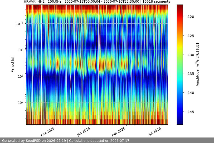 spectrogram year