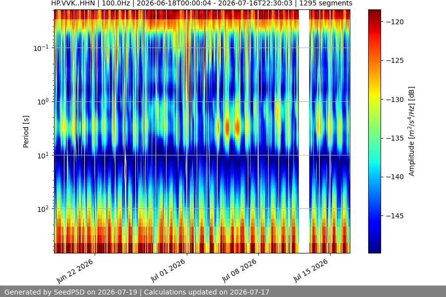 spectrogram month