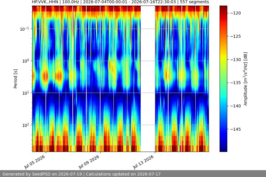 spectrogram two_weeks