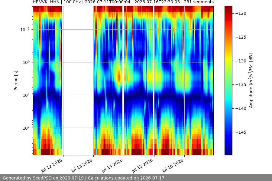 spectrogram week