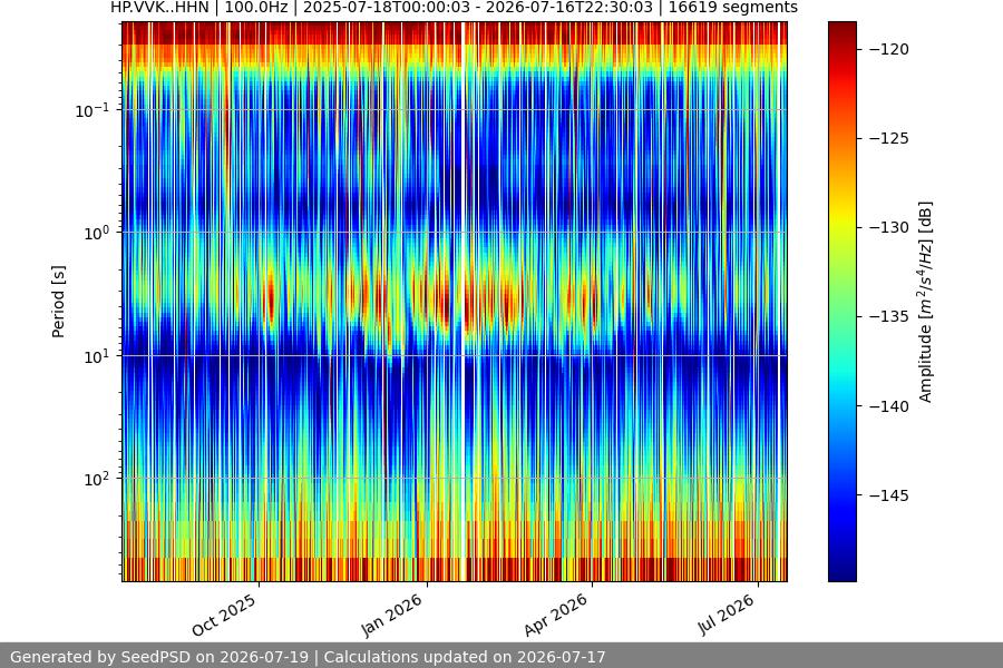 spectrogram year
