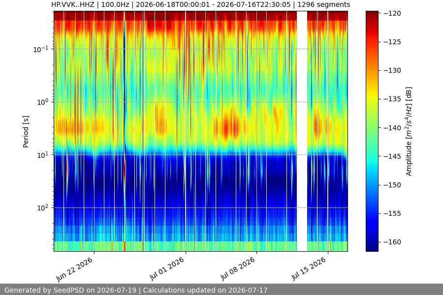 spectrogram month