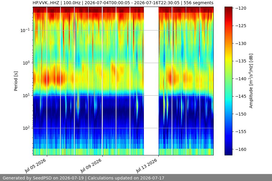 spectrogram two_weeks