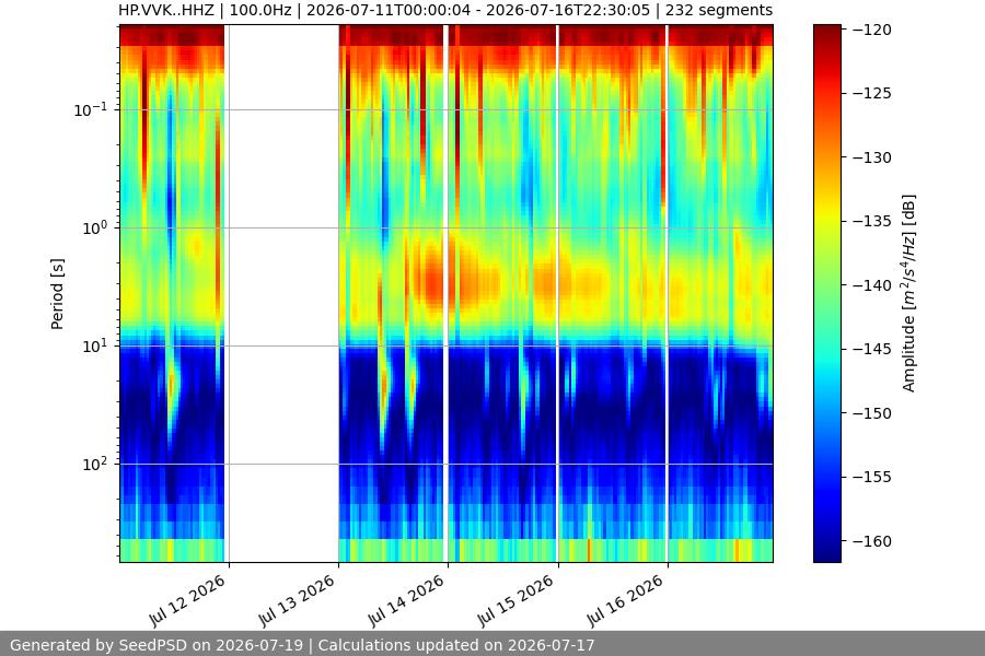 spectrogram week