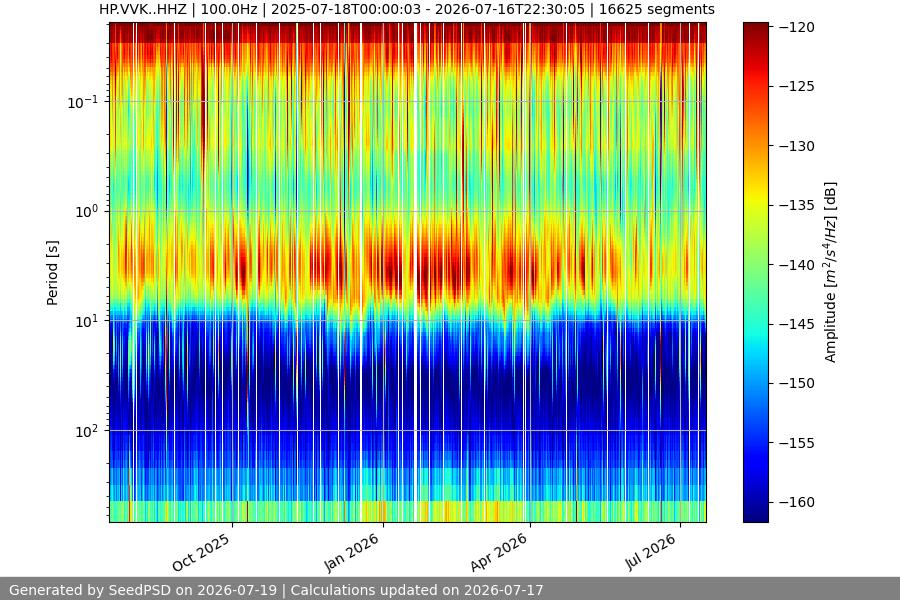 spectrogram year