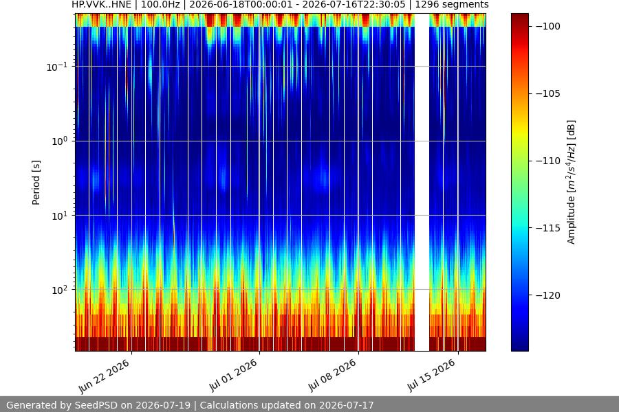 spectrogram month