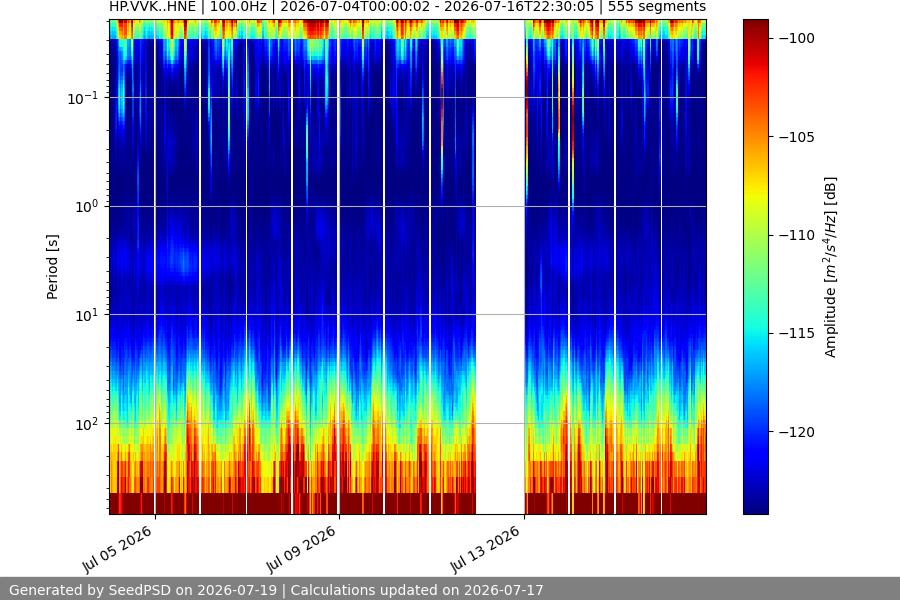 spectrogram two_weeks