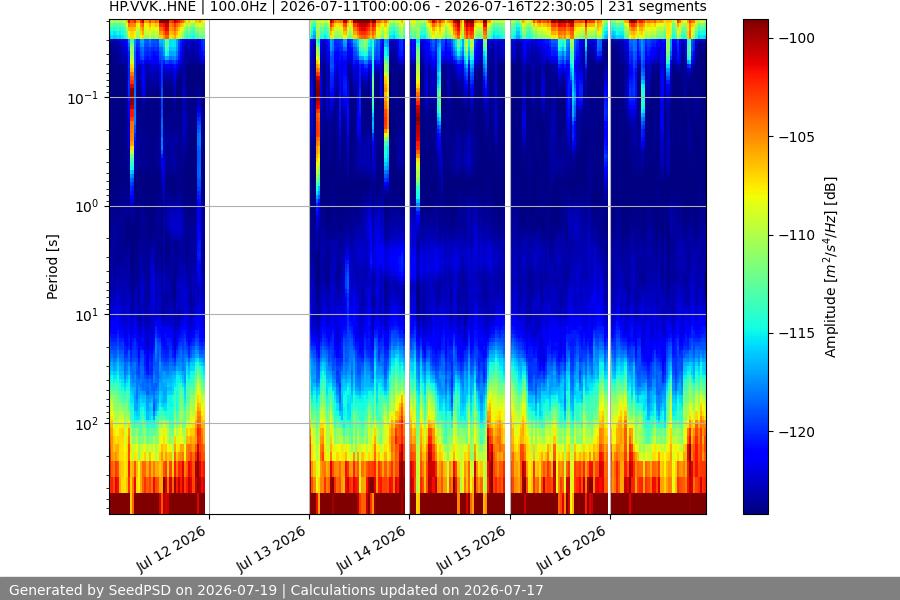 spectrogram week