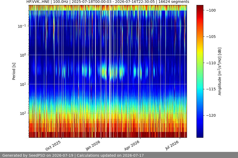 spectrogram year