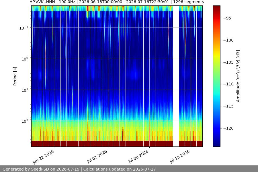 spectrogram month