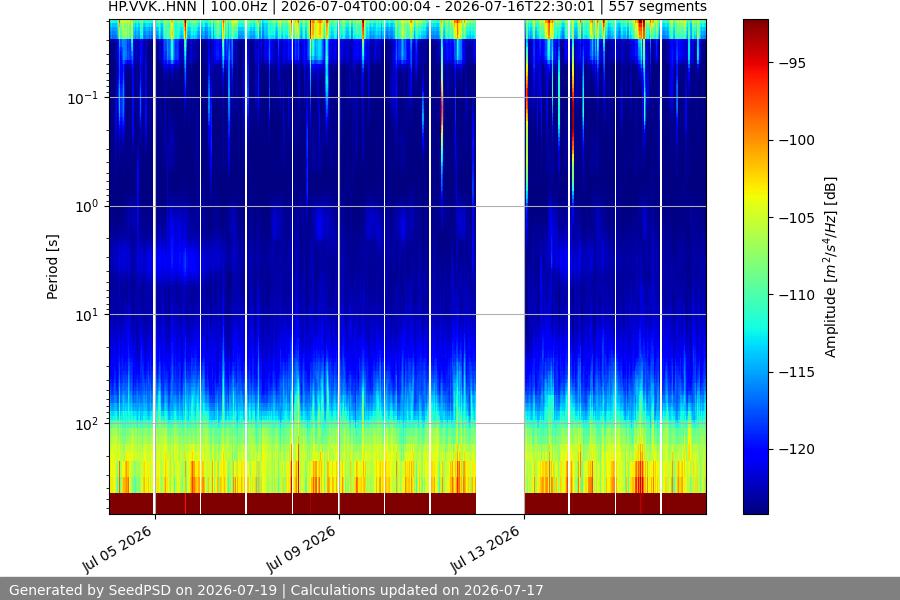 spectrogram two_weeks