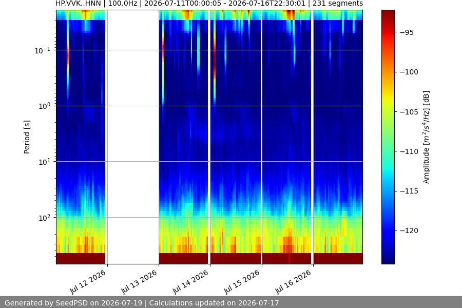 spectrogram week